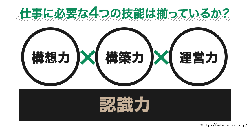 仕事に必要な４つの技能は、「認識力」「構想力」「構築力」「運営力」