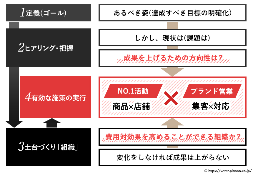 目標設定から販促までの全体像