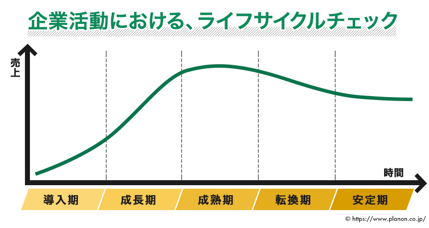 企業活動における、ライフサイクルチェック