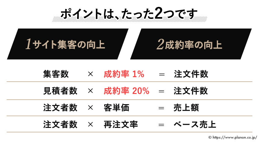 サイト集客の向上、成約率の向上