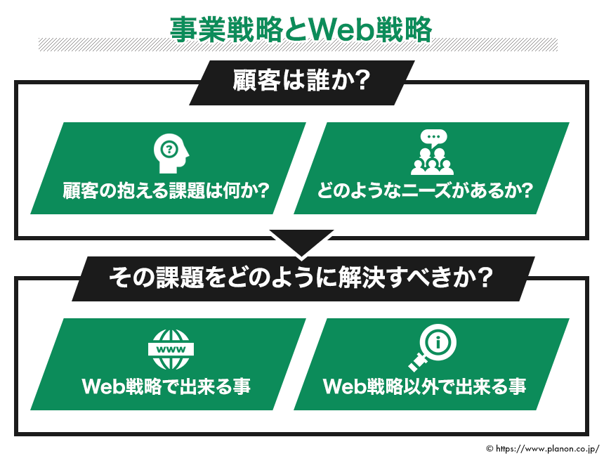 事業戦略とWeb戦略