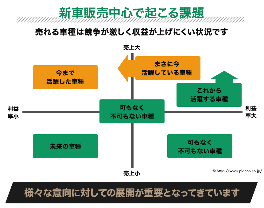 新車販売中心で起こる課題