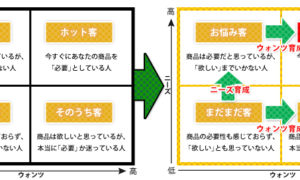 見込み客を４種類に分けて管理