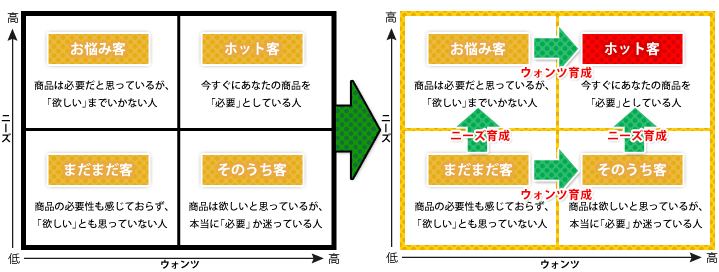 見込み客を４種類に分けて管理