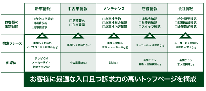 来訪者の目的にマッチさせる