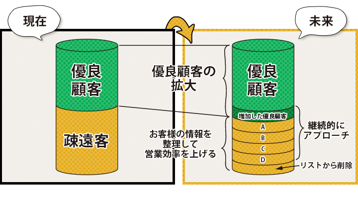 成果に繋がるカーディーラーの疎遠客アプローチ