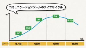コミュニケーションツールのライフサイクル