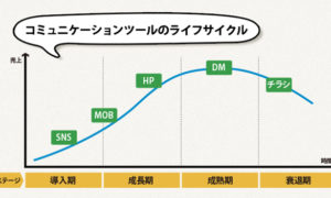 コミュニケーションツールのライフサイクル