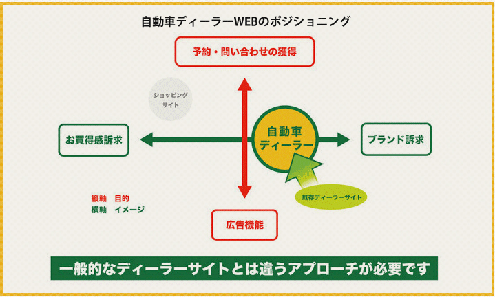 カーディーラーのWebサイト